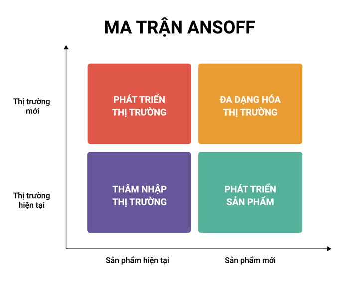 Ma trận Ansoff 