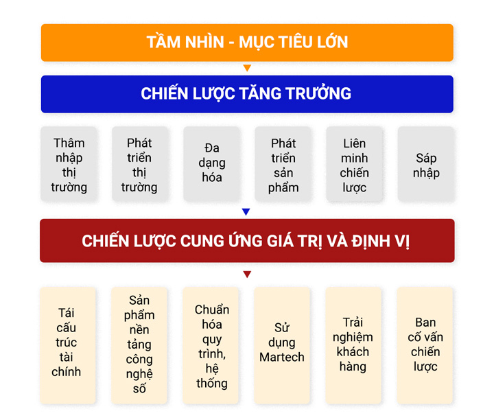 mô hình chiến lược tăng trưởng