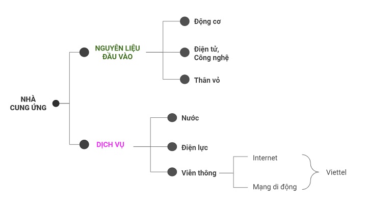 mô hình chuỗi cung ứng của vinfast nhà cung cấp