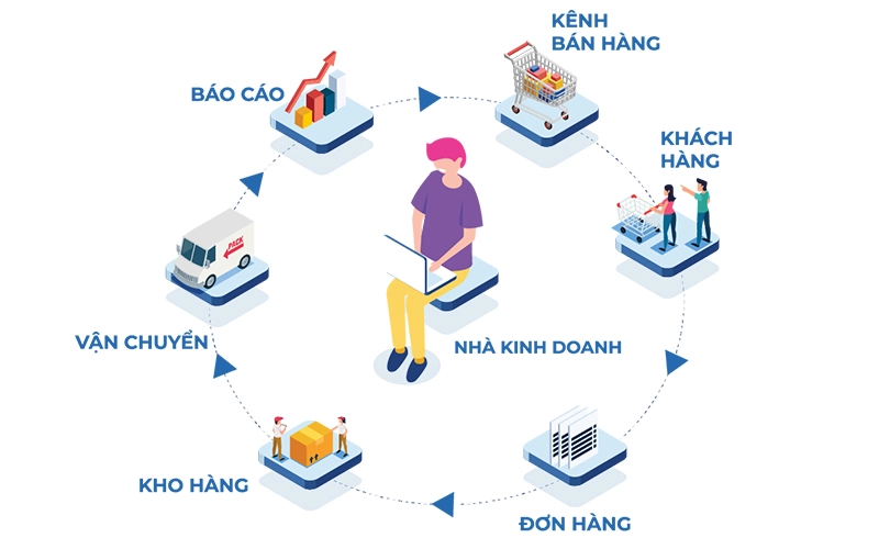 Lợi ích khi xây dựng quy trình xử lý đơn hàng
