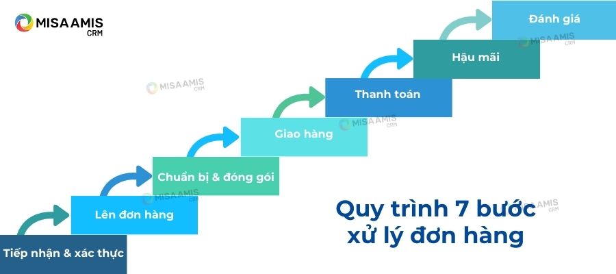Quy trình xử lý đơn hàng 7 bước
