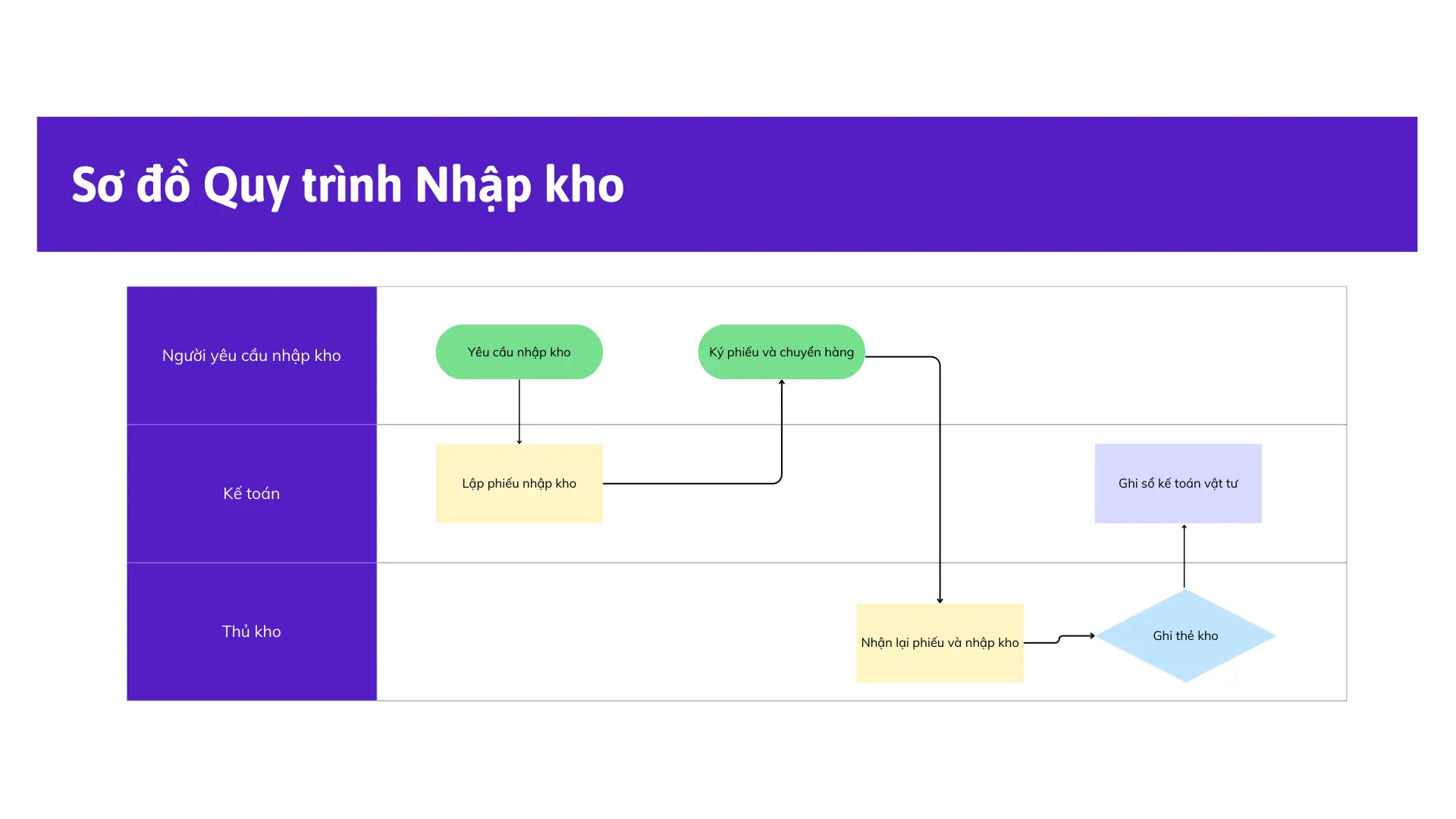 Quy trình nhập kho