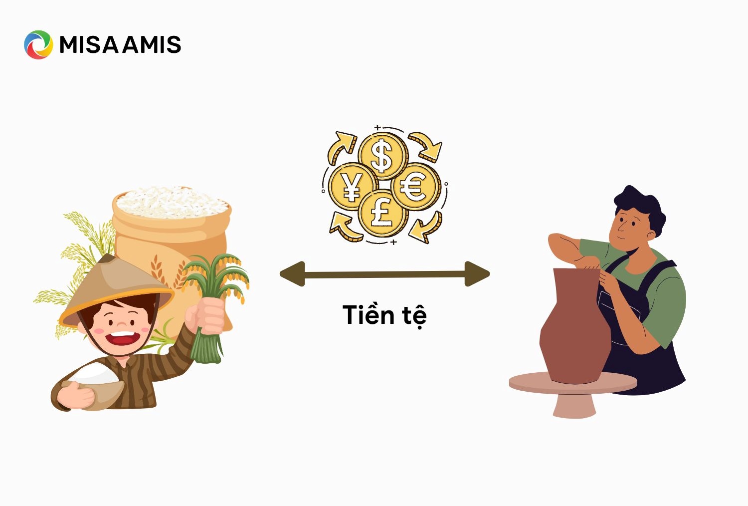Sự hình thành do sản xuất hàng hóa và tiền tệ