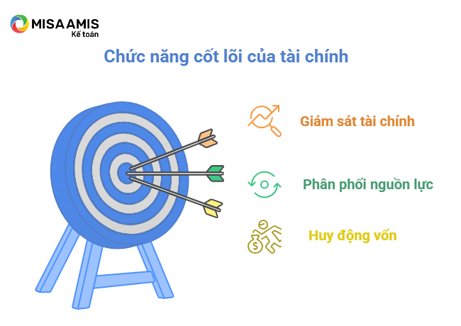 Vai trò và chức năng của tài chính