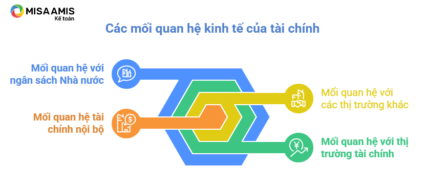 Bản chất của tài chính là gì? Các mối quan hệ tài chính