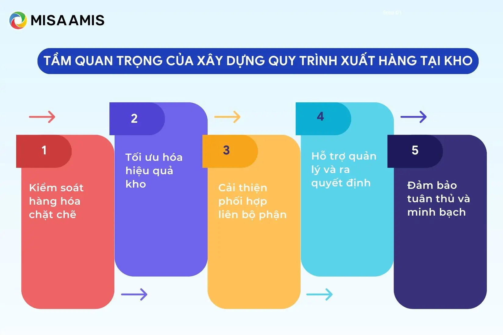 Tầm quan trọng của xây dựng quy trình xuất hàng tại kho