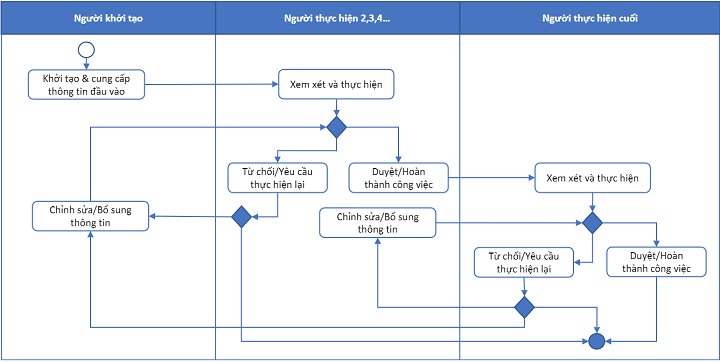 tính năng của phần mềm misa amis quy trình