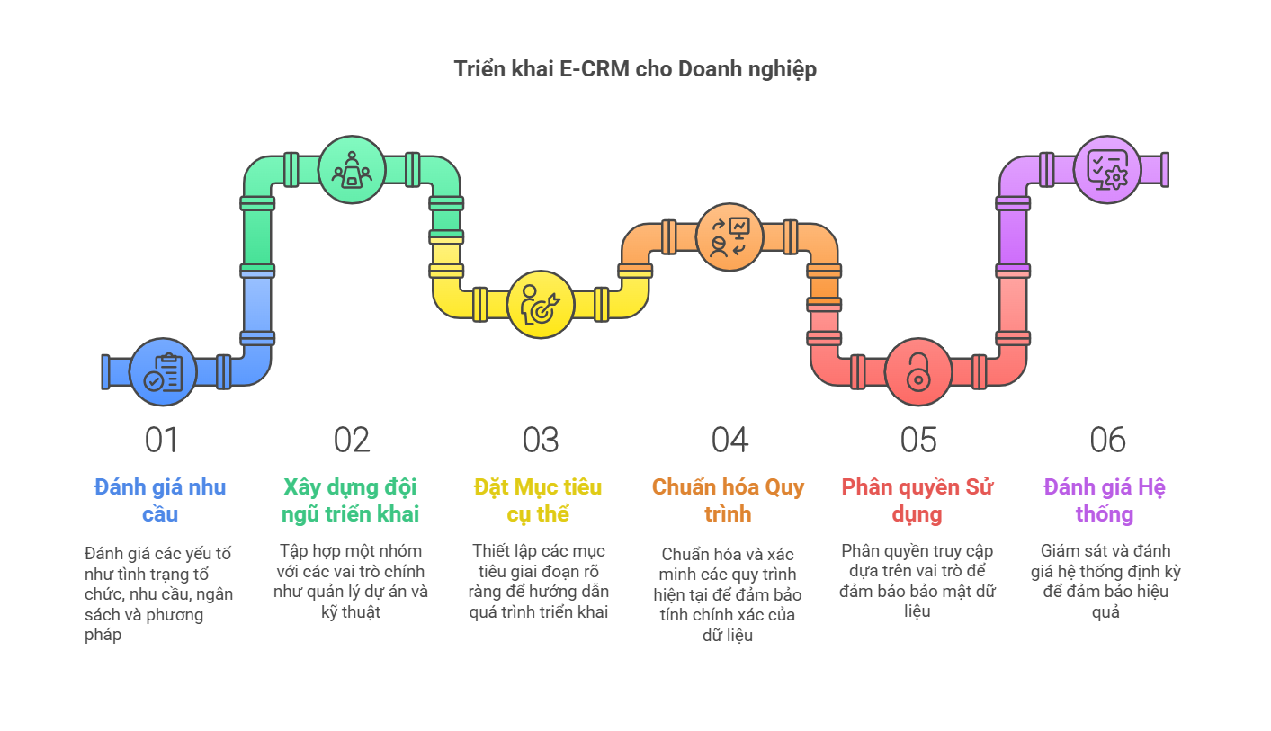 Quy trình triển khai E-CRM hiệu quả cho doanh nghiệp