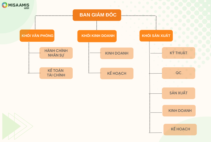 Sơ đồ tổ chức công ty là không thể thiếu