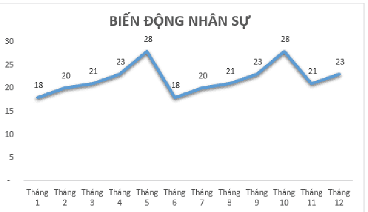 Biểu đồ nhân sự đường