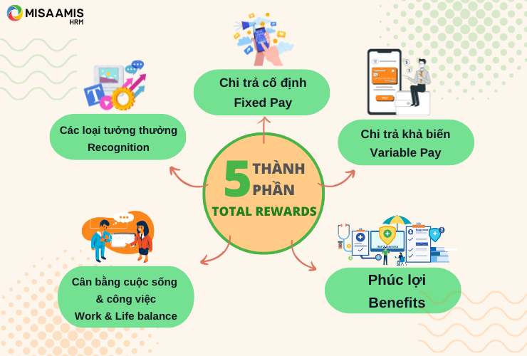 5 thành tố chính trong Total Rewards