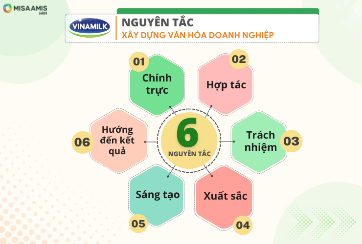 6 nguyên tắc xây dựng văn hóa doanh nghiệp của Vinamilk