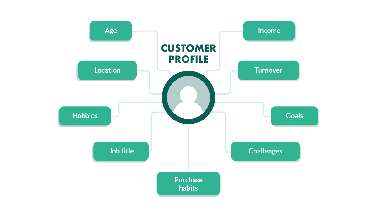 Customer profile là tệp lưu trữ toàn bộ thông tin khách hàng