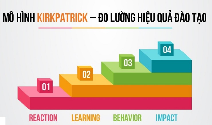 4 cấp độ của mô hình đánh giá hiệu quả đào tạo