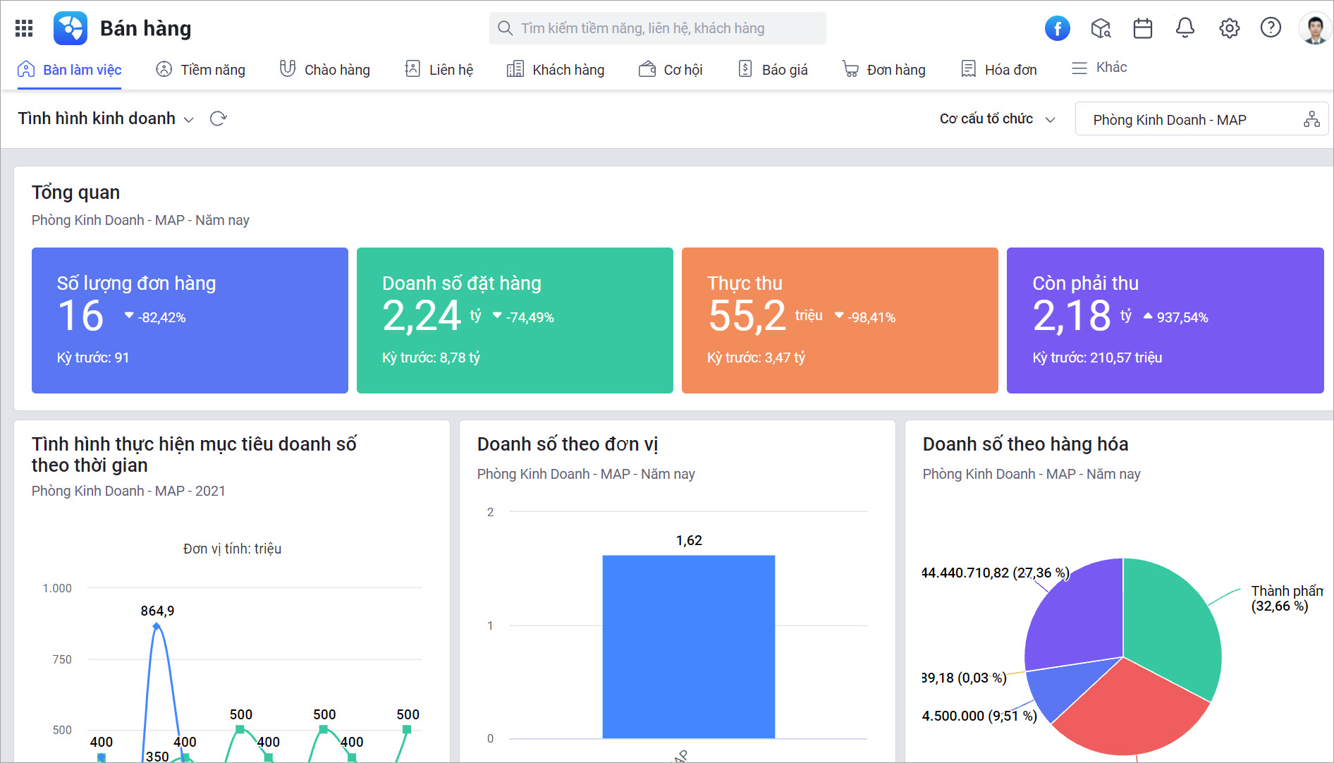 Dashboard của MISA AMIS CRM có thể tùy chỉnh sắp xếp linh hoạt để xem các báo cáo, biểu đồ theo nhu cầu riêng