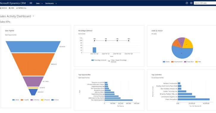 Dashboard CRM là gì?