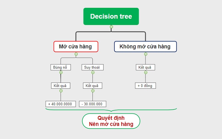 Ví dụ đơn giản về Decision tree (Cây quyết định) ứng dụng trong kinh doanh 