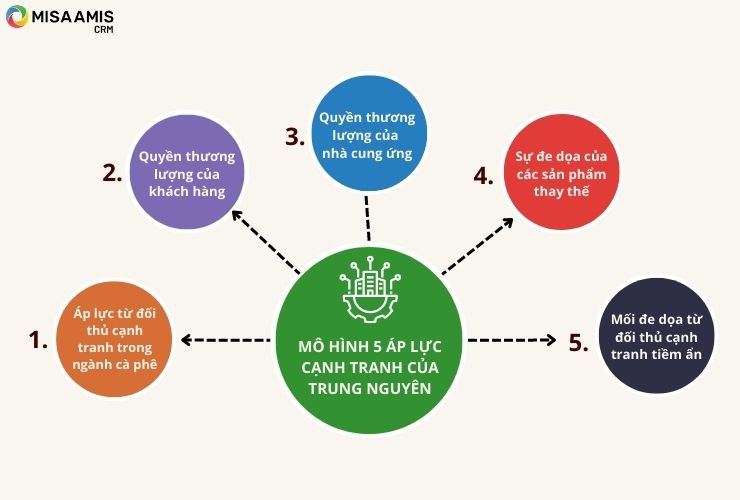 Phân tích mô hình 5 áp lực cạnh tranh của Trung Nguyên