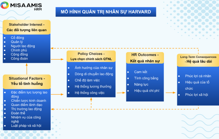 Có năm yếu tố quan trọng cấu thành nên mô hình Harvard