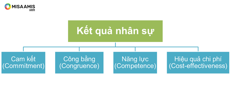 Các yếu tố của kết quả nhân sự trong mô hình quản trị nhân sự Havard