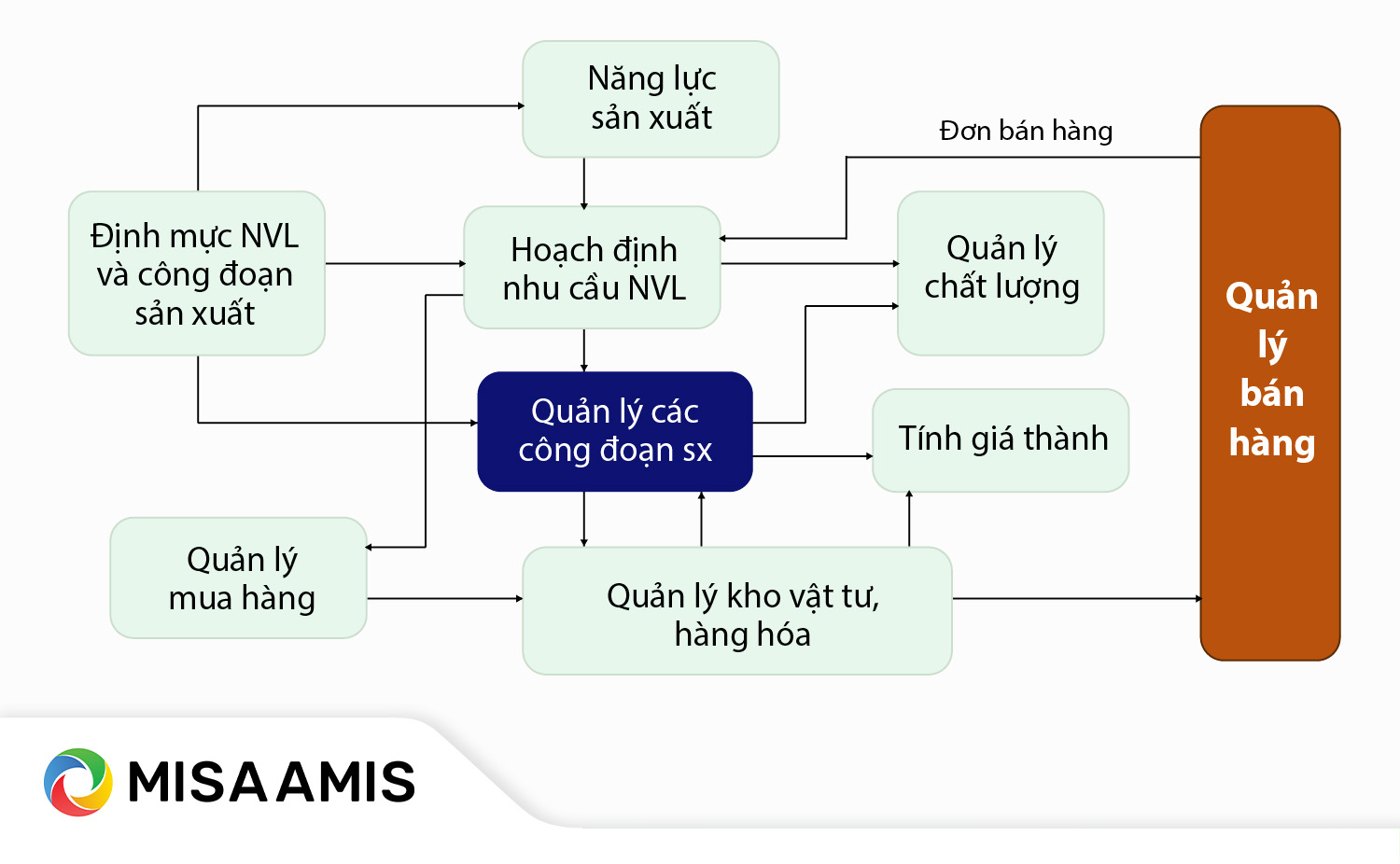 quy trình sản xuất điện tử