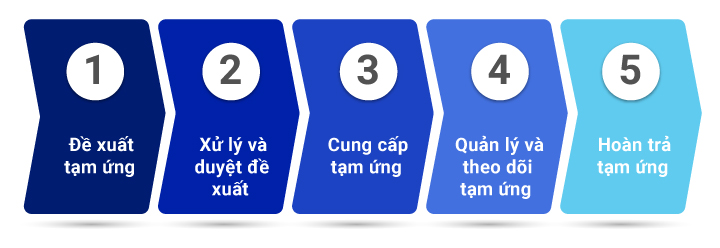 ví dụ về quy trình tạm ứng