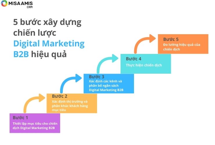 Cần có kế hoạch cụ thể cho chiến dịch Digital Marketing B2B hiệu quả.