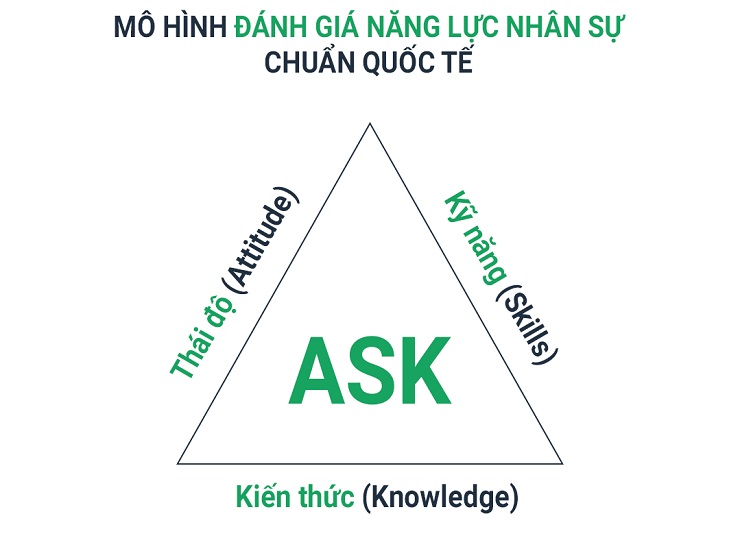 ASK là một trong những mô hình hiện đại được sử dụng phổ biến nhất hiện nay