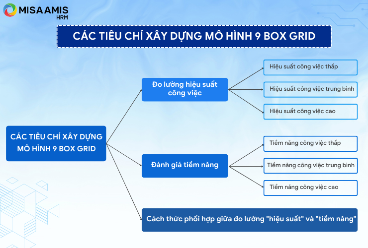 Các tiêu chí xây dựng mô hình 9 box grid