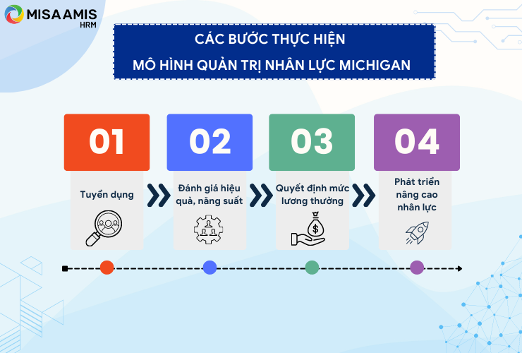 Các bước thực hiện mô hình quản trị nhân lực Michigan