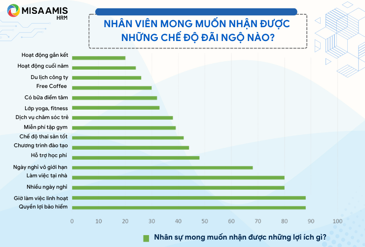 Những phúc lợi mà nhân viên mong muốn nhận được
