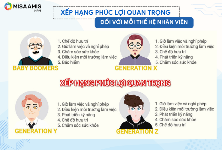 Xếp hạng phúc lợi quan trọng đối với mỗi thế hệ nhân viên