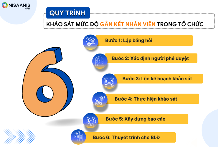 6 bước trong quy trình khảo sát mức độ gắn kết nhân viên