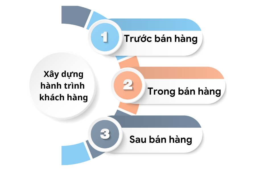 xây dựng hành trình khách hàng