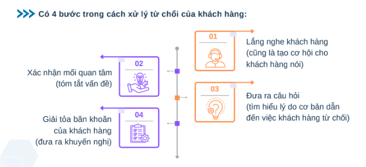 các bước xử lý từ chối