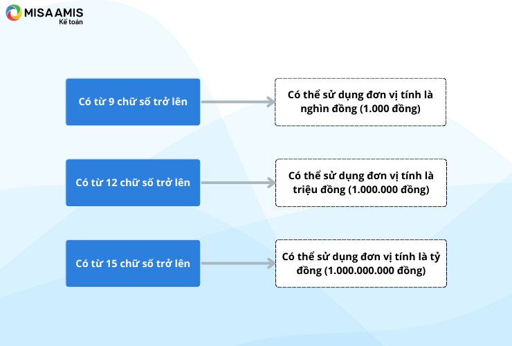 quy định làm tròn số trong kế toán