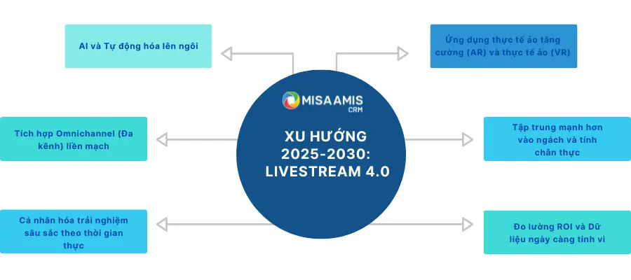 Xu hướng 2025-2030: Livestream 4.0