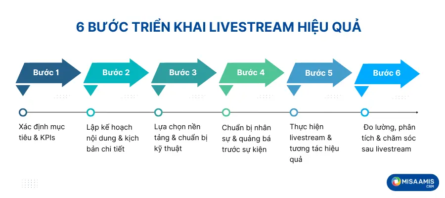 6 bước triển khai livestream hiệu quả