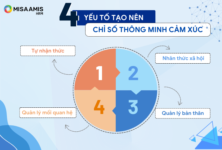 4 yếu tố tạo nên chỉ số thông minh cảm xúc