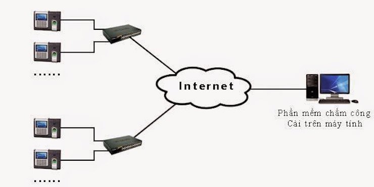 Kết nối máy chấm công trên Internet