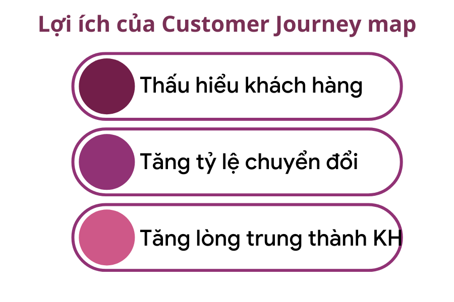 Lợi ích của xây dựng bản đồ hành trình khách hàng