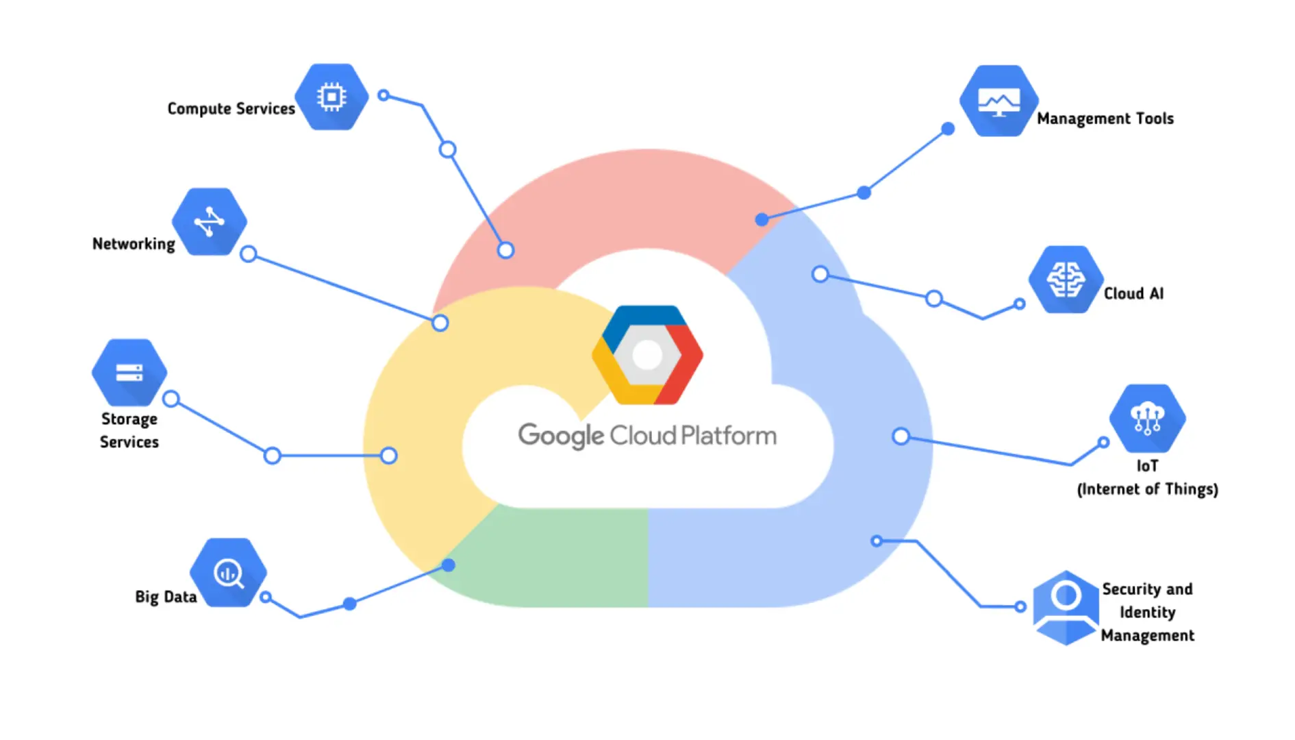 Google Cloud Platform (GCP)