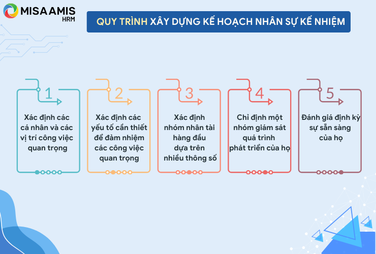Quy trình xây dựng kế hoạch nhân sự kế nhiệm