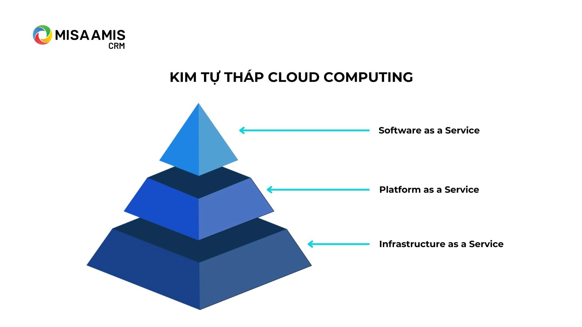 PaaS là ​​gì? kim tự tháp Cloud Computing