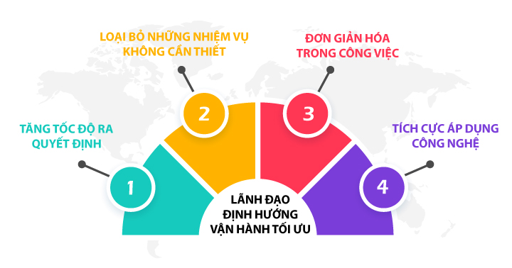 lãnh đạo định hướng vận hành tối ưu