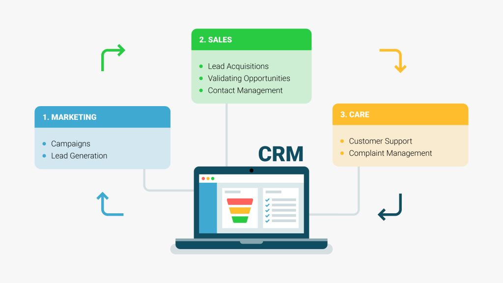 Tại sao doanh nghiệp nên sử dụng CRM system?