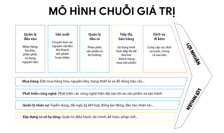 mô hình chuỗi giá trị