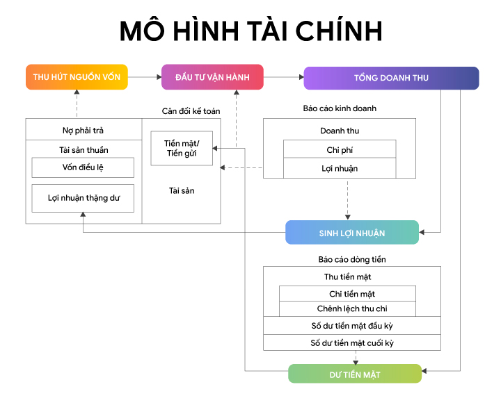 mô hình tài chính