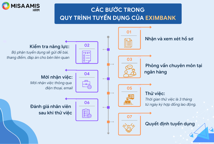 Quy trình tuyển dụng tại Eximbank gồm 7 bước cơ bản