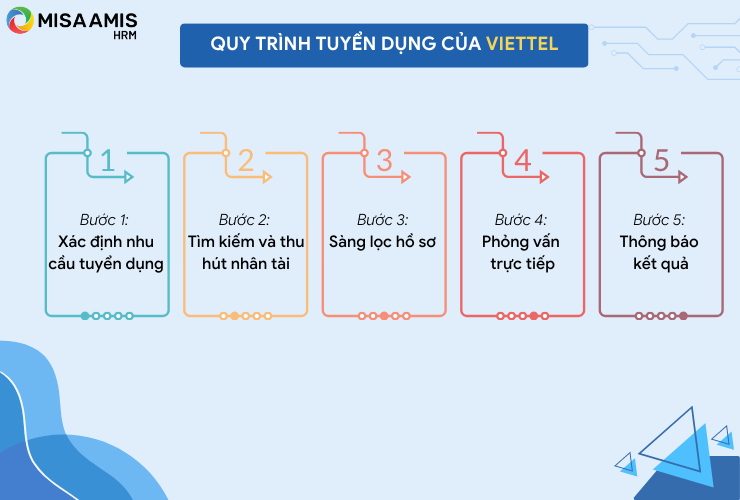 Quy trình tuyển dụng của Viettel